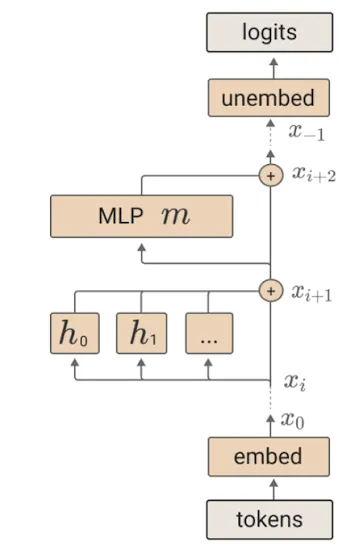 https://go281.user.srcf.net/blog/research/residual-streams/ tokens go in, get embedded, sit in a residual stream, and get unembedded into logits.